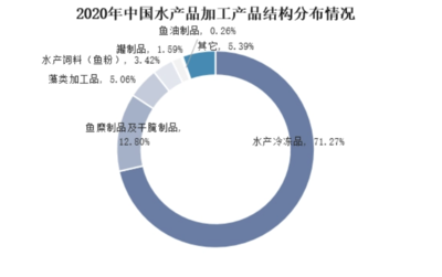 2024年水產(chǎn)品加工行業(yè)現(xiàn)狀分析 產(chǎn)量突破2305.9萬(wàn)噸，市場(chǎng)呈現(xiàn)新格局